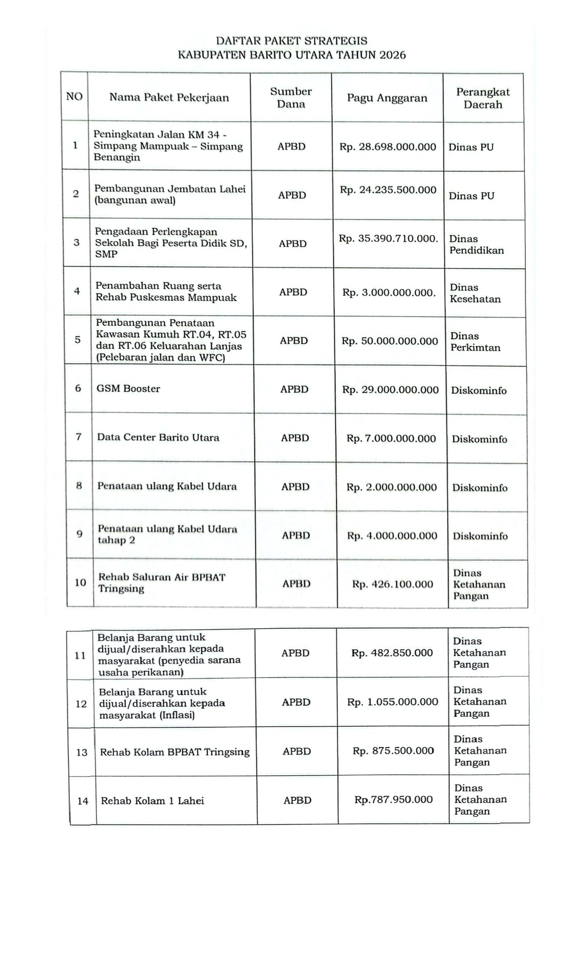 Paket Strategis Barito Utara 2026